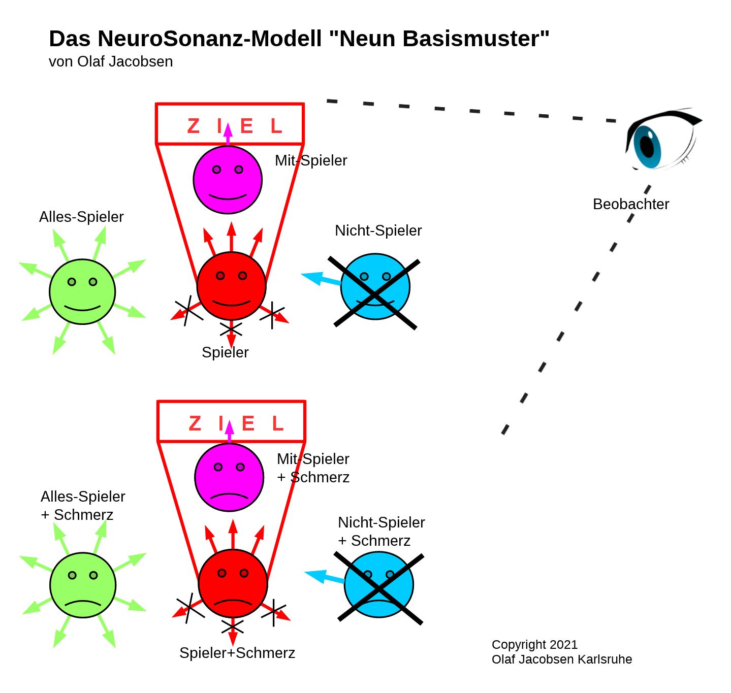 Das NeuroSonanz-Modell Neun Basismuster von Olaf Jacobsen
